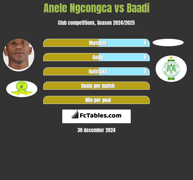 Anele Ngcongca vs Baadi h2h player stats