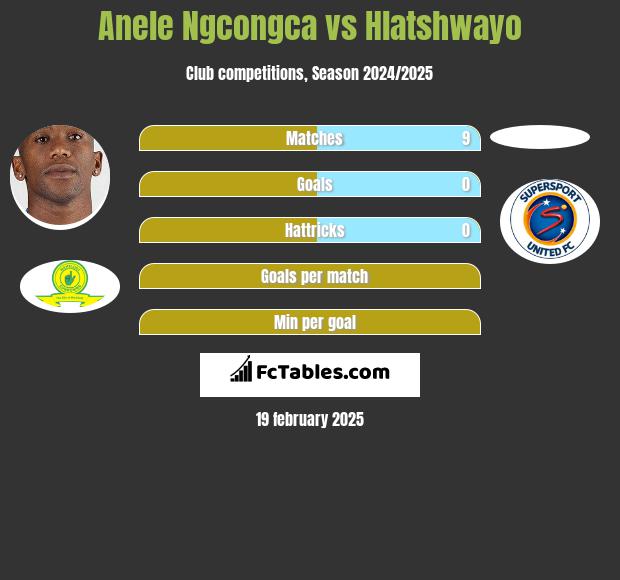 Anele Ngcongca vs Hlatshwayo h2h player stats