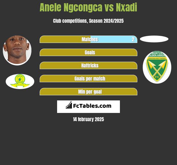 Anele Ngcongca vs Nxadi h2h player stats