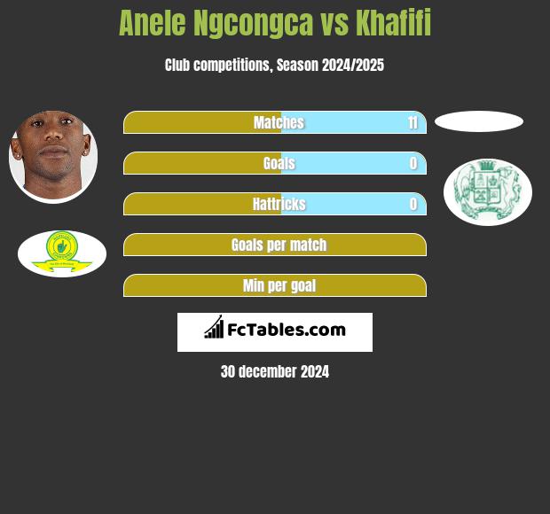 Anele Ngcongca vs Khafifi h2h player stats