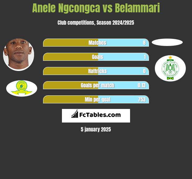 Anele Ngcongca vs Belammari h2h player stats