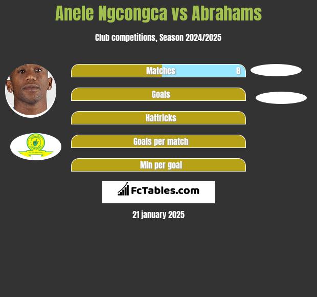 Anele Ngcongca vs Abrahams h2h player stats