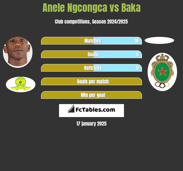 Anele Ngcongca vs Baka h2h player stats