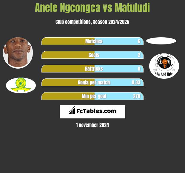 Anele Ngcongca vs Matuludi h2h player stats