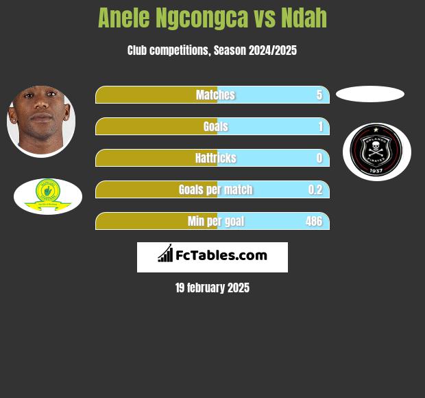 Anele Ngcongca vs Ndah h2h player stats