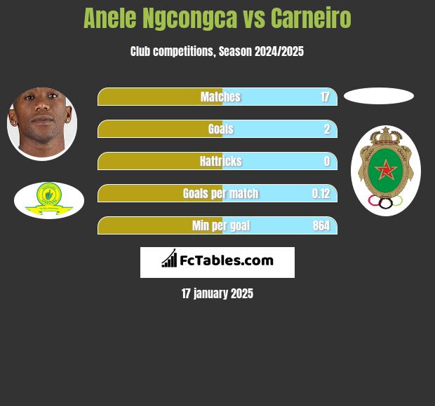 Anele Ngcongca vs Carneiro h2h player stats