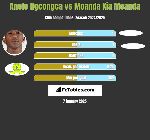 Anele Ngcongca vs Moanda Kia Moanda h2h player stats