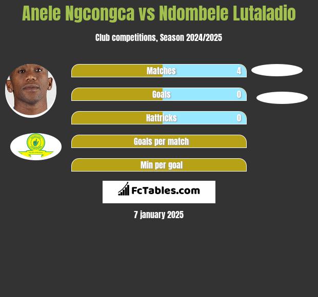 Anele Ngcongca vs Ndombele Lutaladio h2h player stats