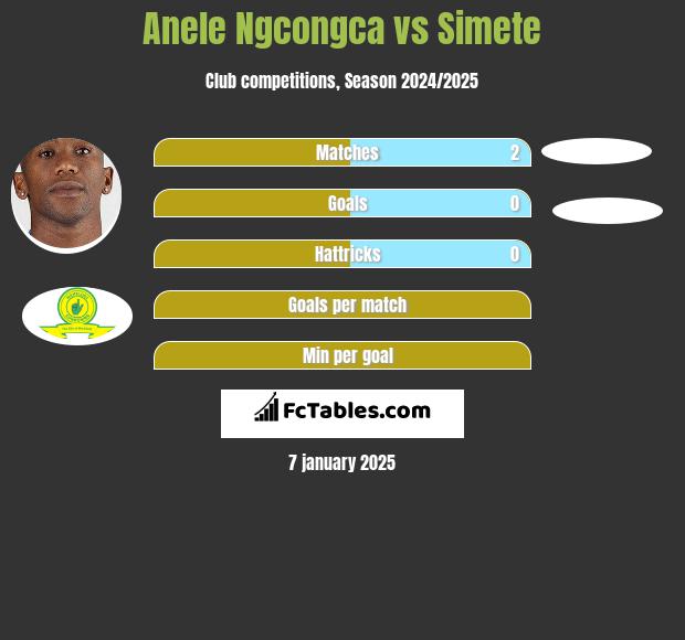 Anele Ngcongca vs Simete h2h player stats