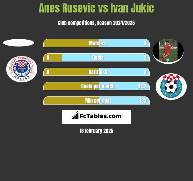 Anes Rusevic vs Ivan Jukic h2h player stats