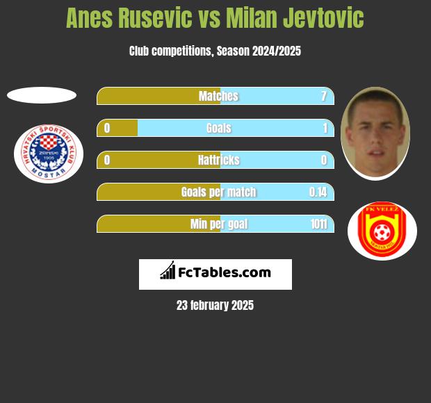 Anes Rusevic vs Milan Jevtovic h2h player stats