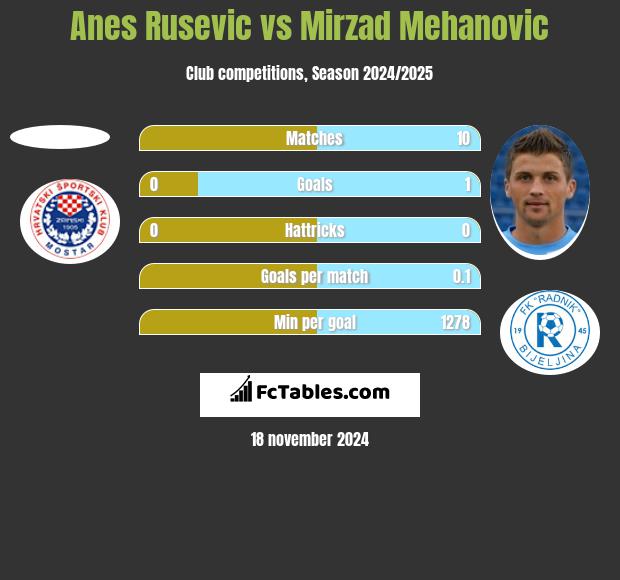 Anes Rusevic vs Mirzad Mehanovic h2h player stats