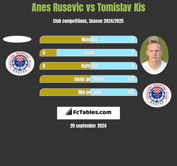 Anes Rusevic vs Tomislav Kis h2h player stats