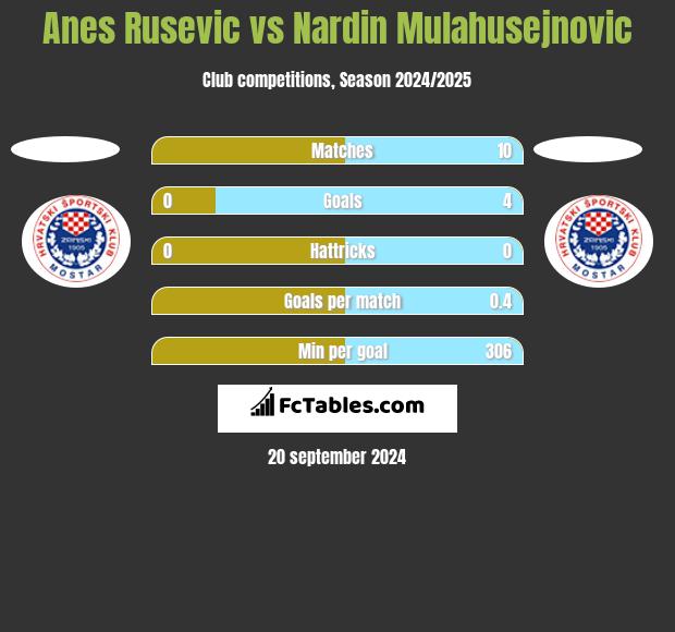 Anes Rusevic vs Nardin Mulahusejnovic h2h player stats