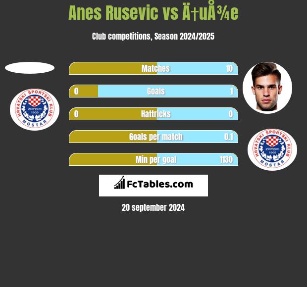 Anes Rusevic vs Ä†uÅ¾e h2h player stats