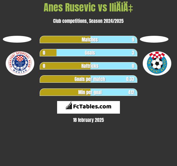 Anes Rusevic vs IliÄiÄ‡ h2h player stats