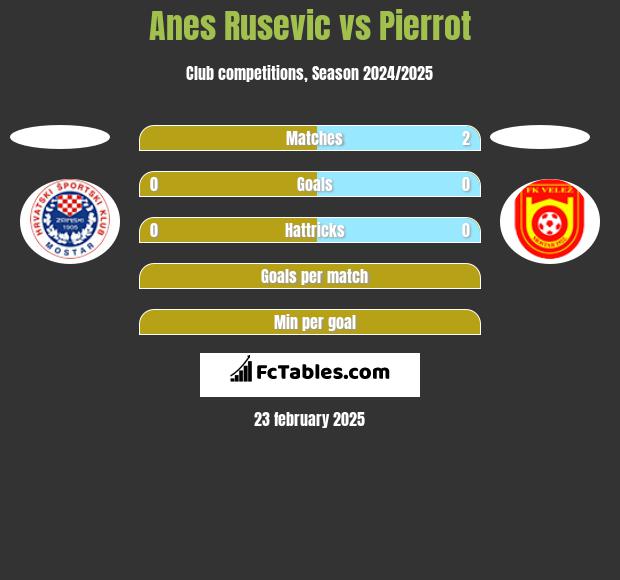 Anes Rusevic vs Pierrot h2h player stats