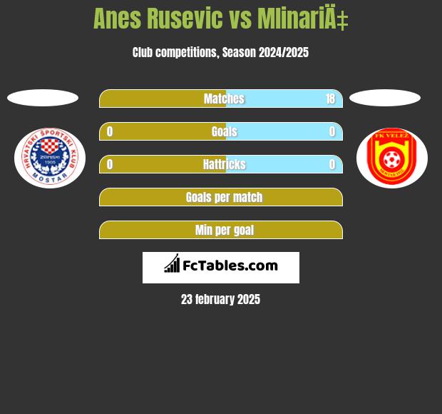 Anes Rusevic vs MlinariÄ‡ h2h player stats