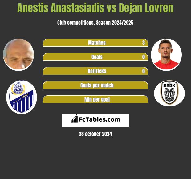 Anestis Anastasiadis vs Dejan Lovren h2h player stats