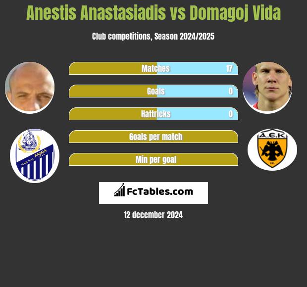 Anestis Anastasiadis vs Domagoj Vida h2h player stats