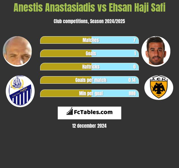 Anestis Anastasiadis vs Ehsan Haji Safi h2h player stats