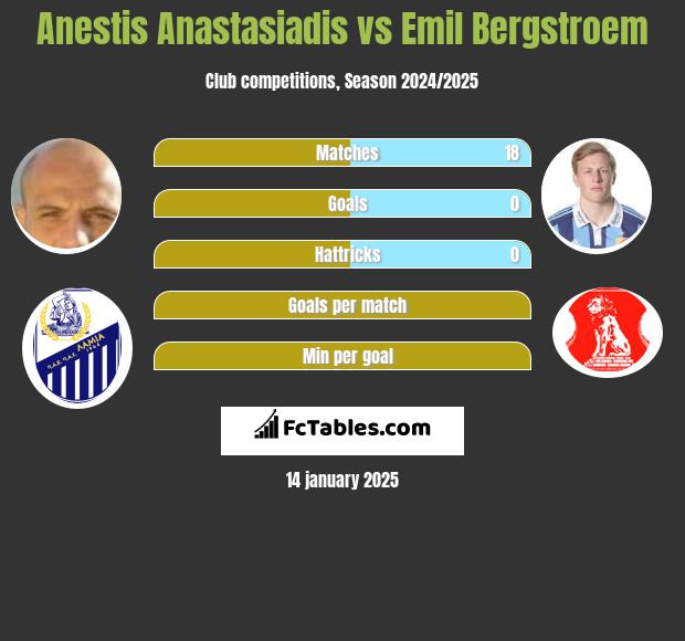 Anestis Anastasiadis vs Emil Bergstroem h2h player stats