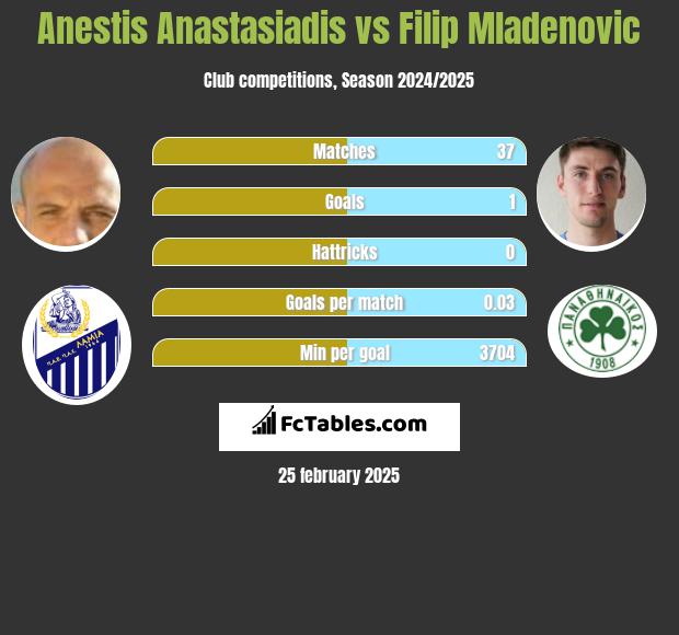 Anestis Anastasiadis vs Filip Mladenović h2h player stats