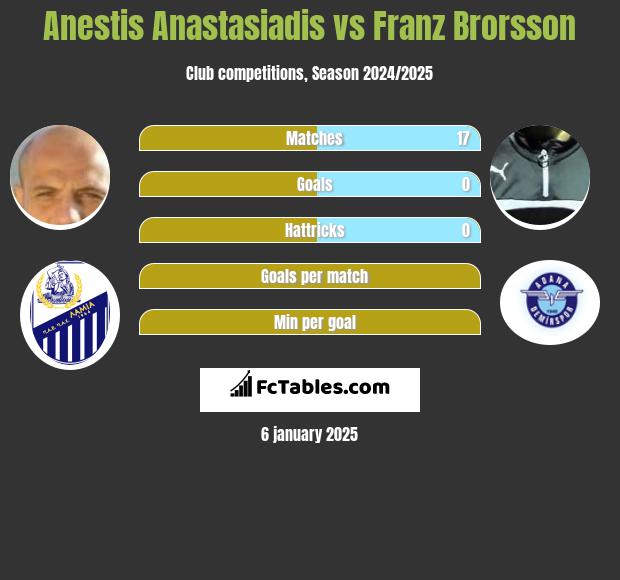 Anestis Anastasiadis vs Franz Brorsson h2h player stats