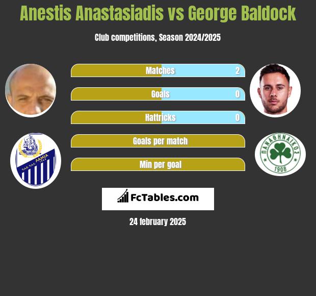 Anestis Anastasiadis vs George Baldock h2h player stats