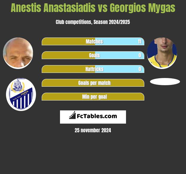 Anestis Anastasiadis vs Georgios Mygas h2h player stats