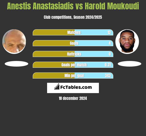 Anestis Anastasiadis vs Harold Moukoudi h2h player stats