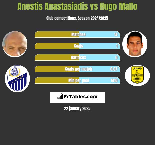 Anestis Anastasiadis vs Hugo Mallo h2h player stats