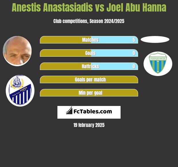 Anestis Anastasiadis vs Joel Abu Hanna h2h player stats