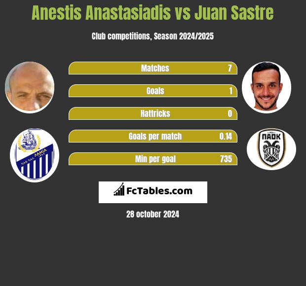 Anestis Anastasiadis vs Juan Sastre h2h player stats