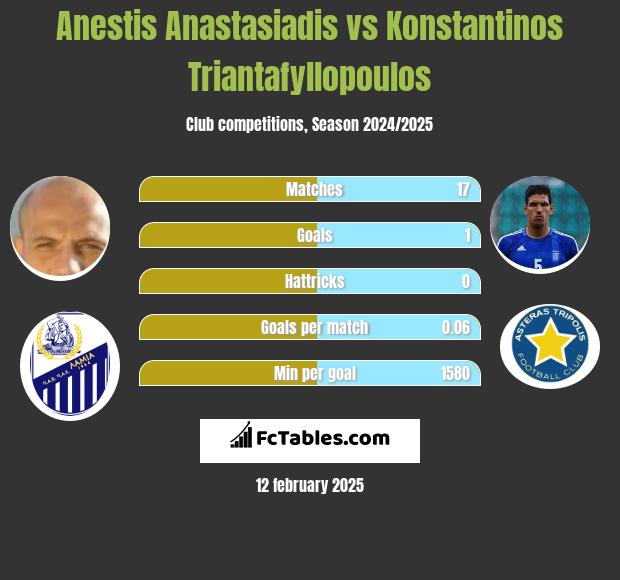 Anestis Anastasiadis vs Konstantinos Triantafyllopoulos h2h player stats