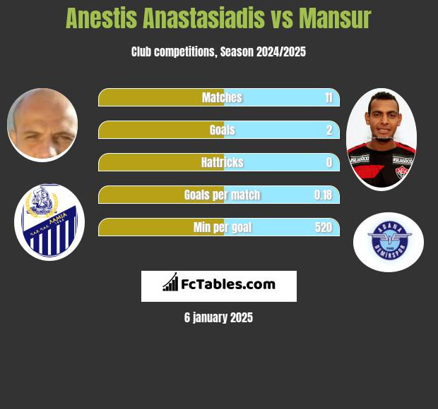 Anestis Anastasiadis vs Mansur h2h player stats