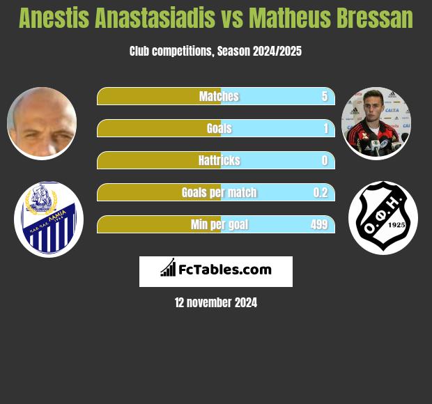 Anestis Anastasiadis vs Matheus Bressan h2h player stats