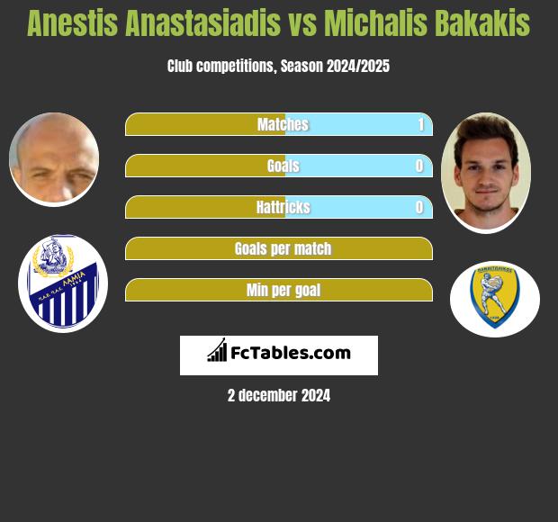 Anestis Anastasiadis vs Michalis Bakakis h2h player stats