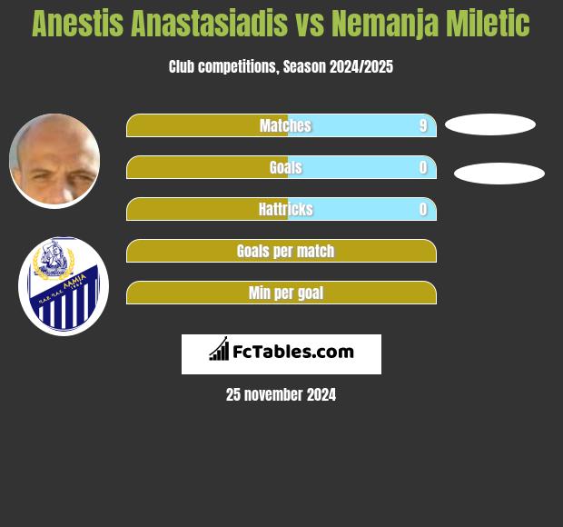 Anestis Anastasiadis vs Nemanja Miletic h2h player stats