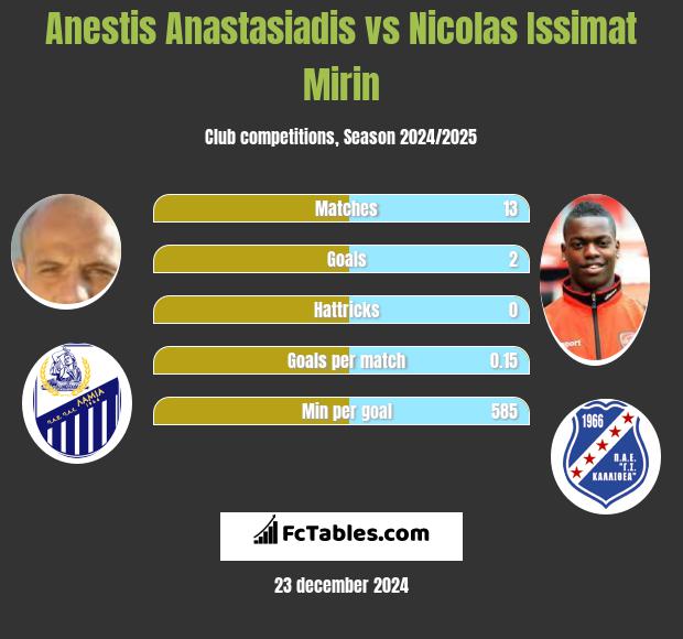 Anestis Anastasiadis vs Nicolas Issimat Mirin h2h player stats