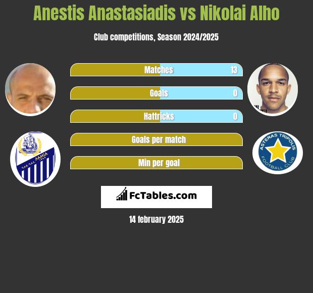 Anestis Anastasiadis vs Nikolai Alho h2h player stats