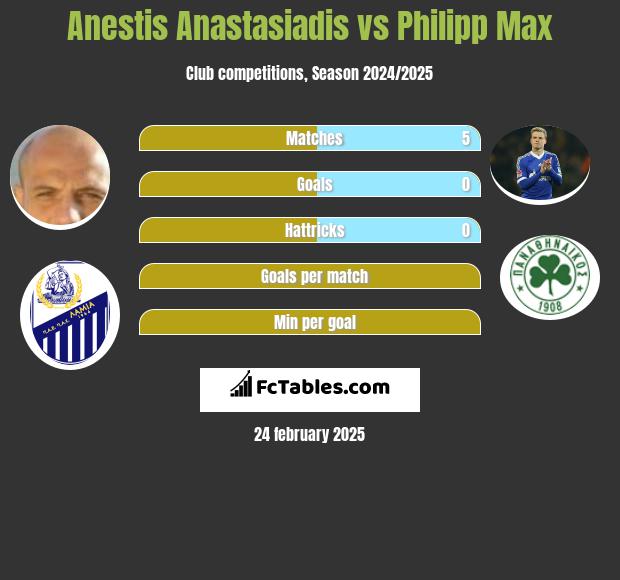 Anestis Anastasiadis vs Philipp Max h2h player stats