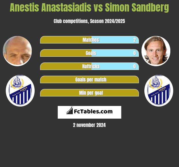 Anestis Anastasiadis vs Simon Sandberg h2h player stats