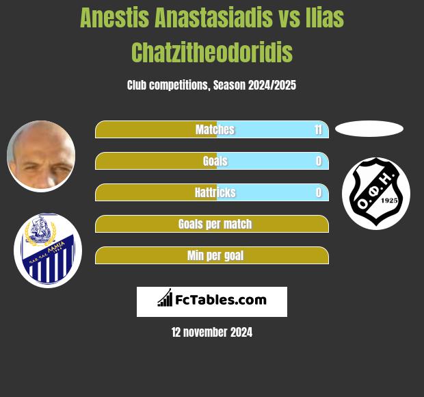 Anestis Anastasiadis vs Ilias Chatzitheodoridis h2h player stats