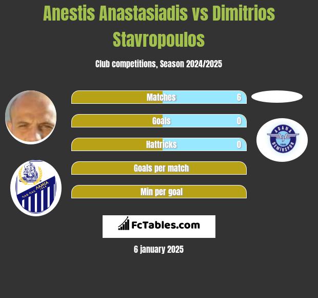 Anestis Anastasiadis vs Dimitrios Stavropoulos h2h player stats