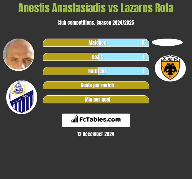 Anestis Anastasiadis vs Lazaros Rota h2h player stats