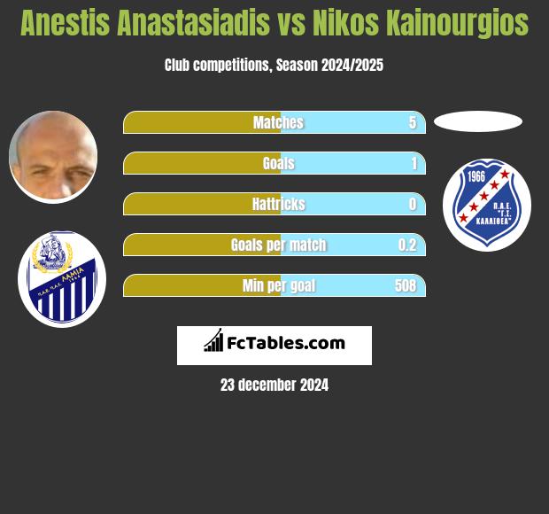 Anestis Anastasiadis vs Nikos Kainourgios h2h player stats