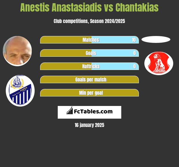 Anestis Anastasiadis vs Chantakias h2h player stats