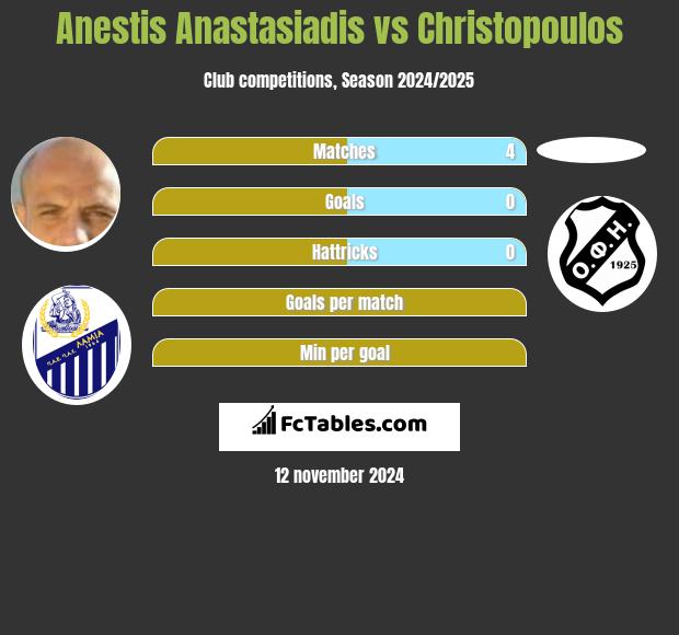 Anestis Anastasiadis vs Christopoulos h2h player stats