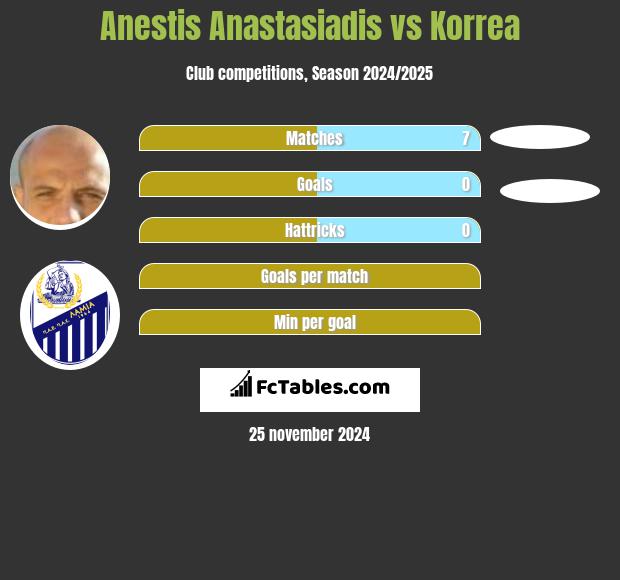 Anestis Anastasiadis vs Korrea h2h player stats